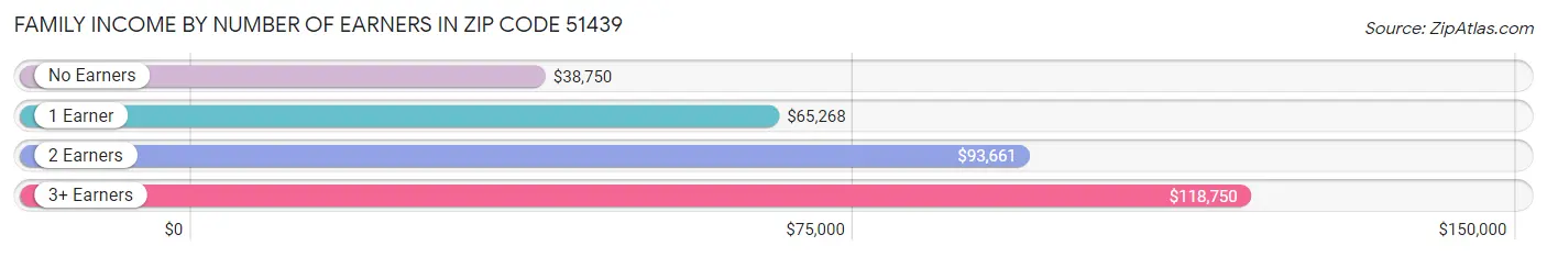 Family Income by Number of Earners in Zip Code 51439