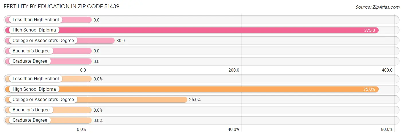 Female Fertility by Education Attainment in Zip Code 51439