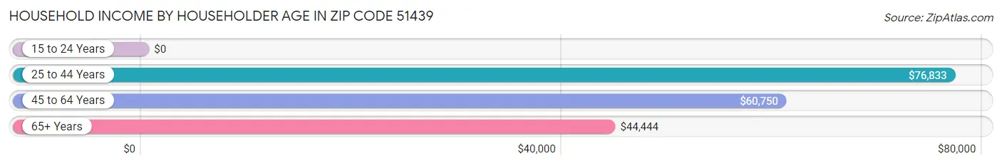 Household Income by Householder Age in Zip Code 51439