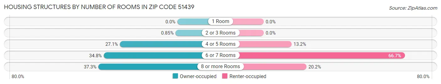 Housing Structures by Number of Rooms in Zip Code 51439
