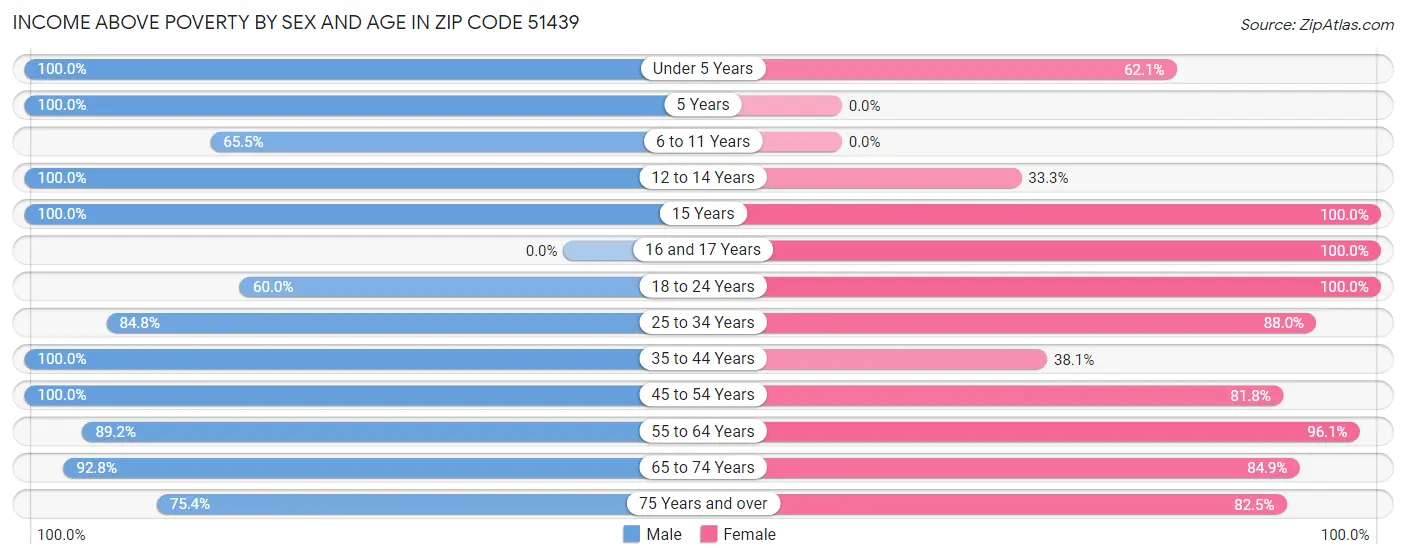 Income Above Poverty by Sex and Age in Zip Code 51439