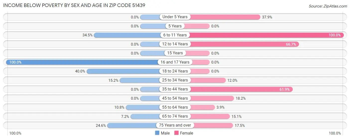 Income Below Poverty by Sex and Age in Zip Code 51439
