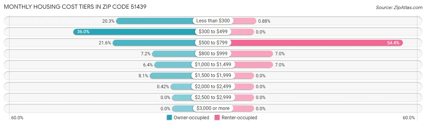 Monthly Housing Cost Tiers in Zip Code 51439