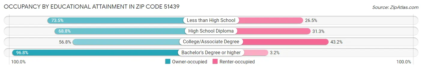 Occupancy by Educational Attainment in Zip Code 51439