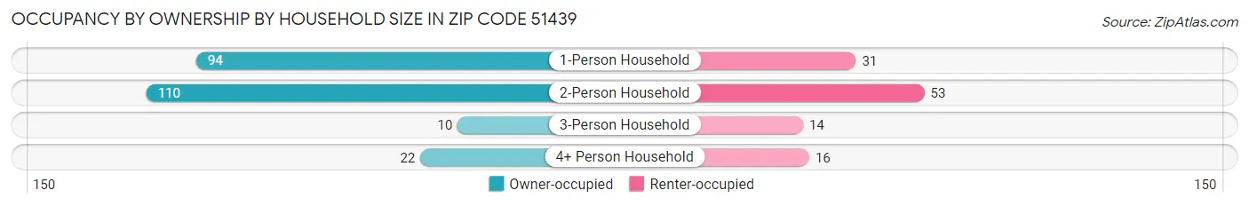 Occupancy by Ownership by Household Size in Zip Code 51439