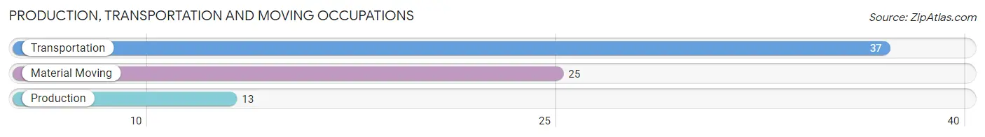 Production, Transportation and Moving Occupations in Zip Code 51439