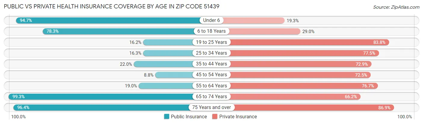 Public vs Private Health Insurance Coverage by Age in Zip Code 51439