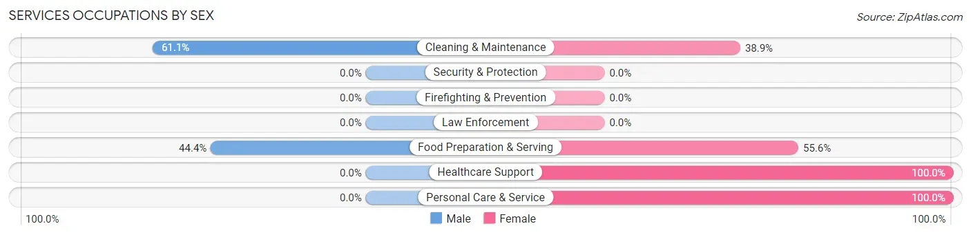 Services Occupations by Sex in Zip Code 51439