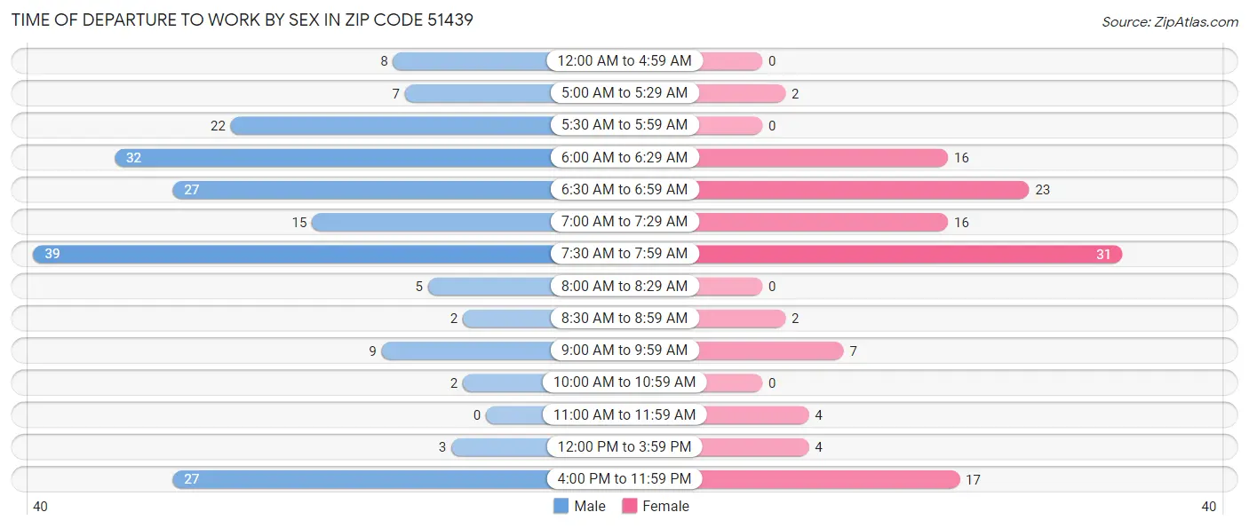 Time of Departure to Work by Sex in Zip Code 51439