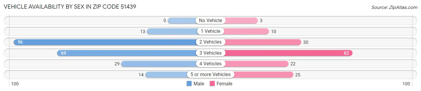 Vehicle Availability by Sex in Zip Code 51439