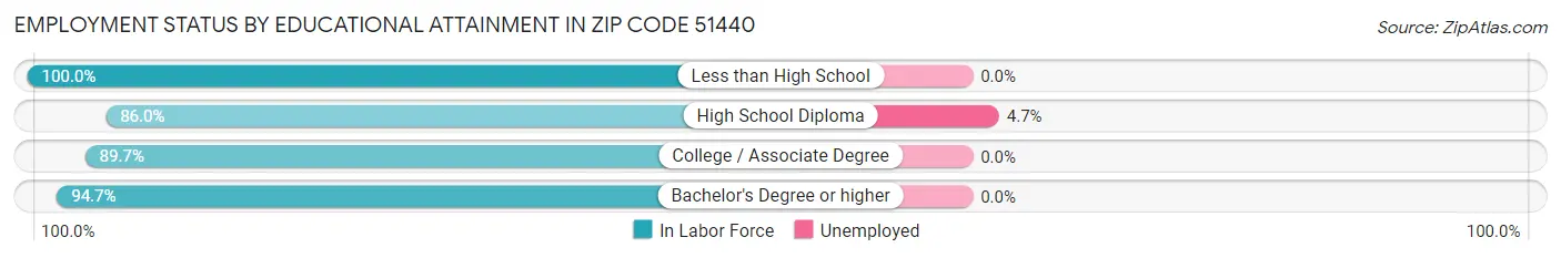 Employment Status by Educational Attainment in Zip Code 51440