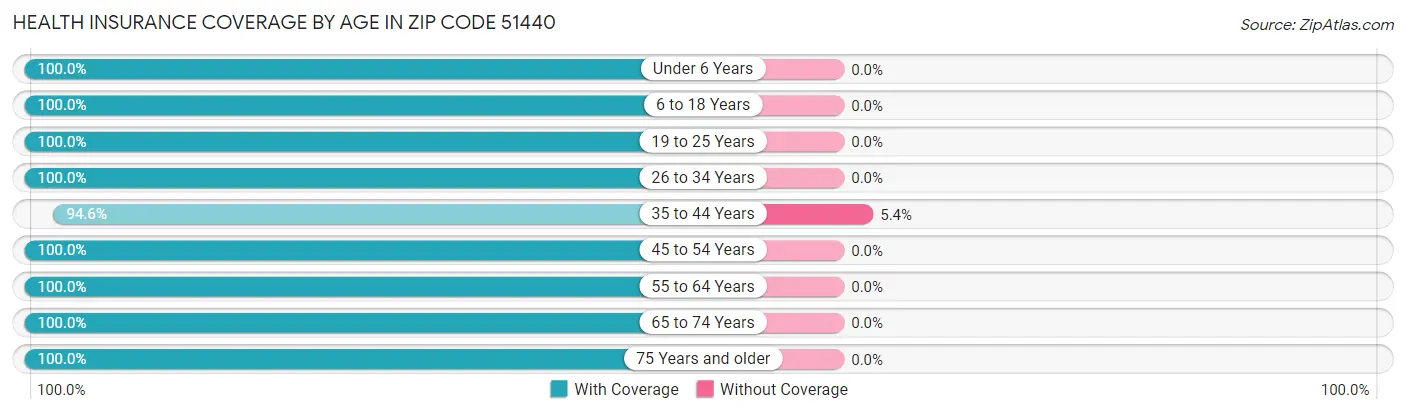 Health Insurance Coverage by Age in Zip Code 51440
