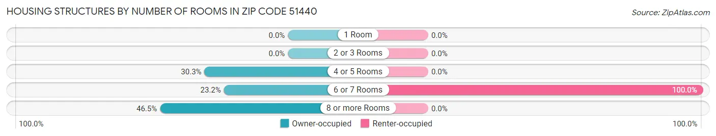 Housing Structures by Number of Rooms in Zip Code 51440