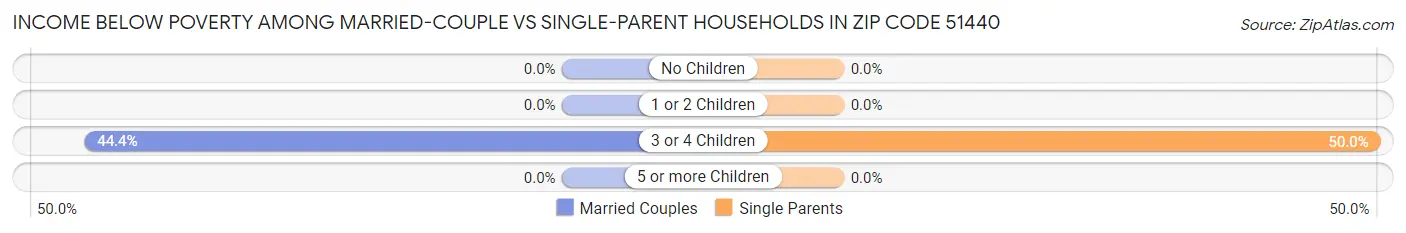 Income Below Poverty Among Married-Couple vs Single-Parent Households in Zip Code 51440