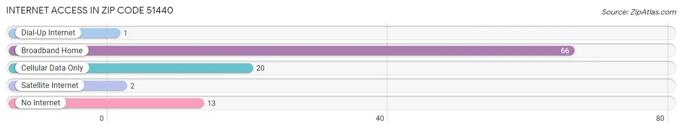 Internet Access in Zip Code 51440