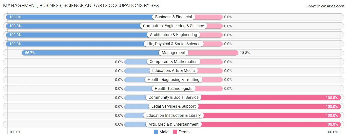 Management, Business, Science and Arts Occupations by Sex in Zip Code 51440