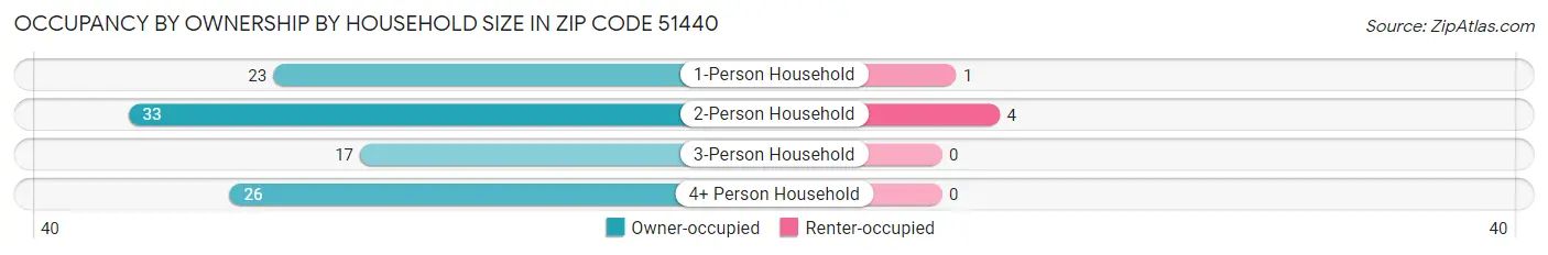 Occupancy by Ownership by Household Size in Zip Code 51440