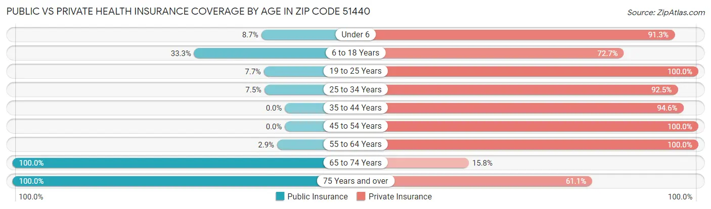 Public vs Private Health Insurance Coverage by Age in Zip Code 51440