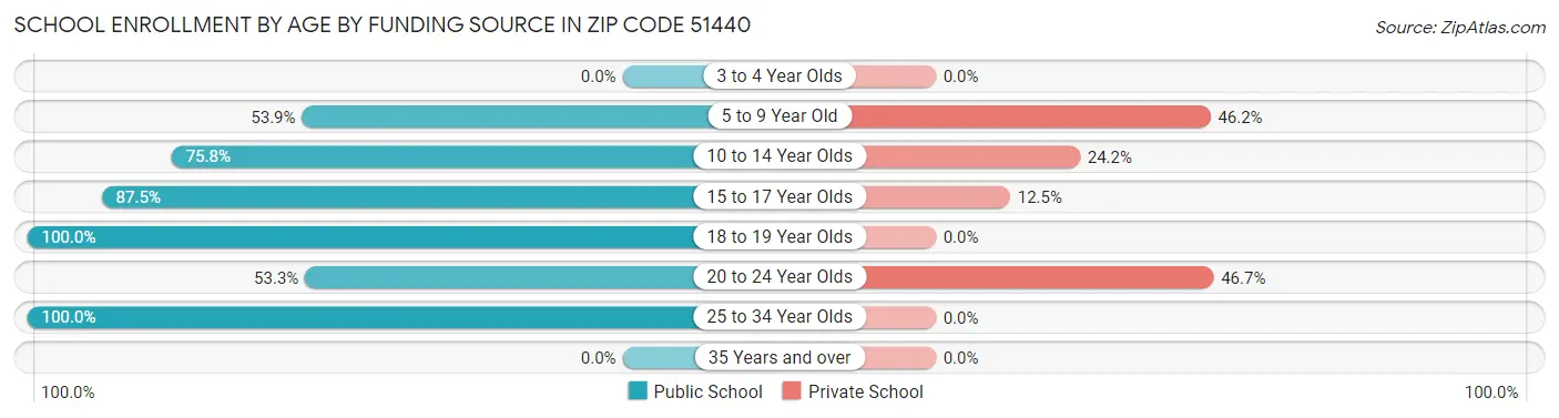 School Enrollment by Age by Funding Source in Zip Code 51440