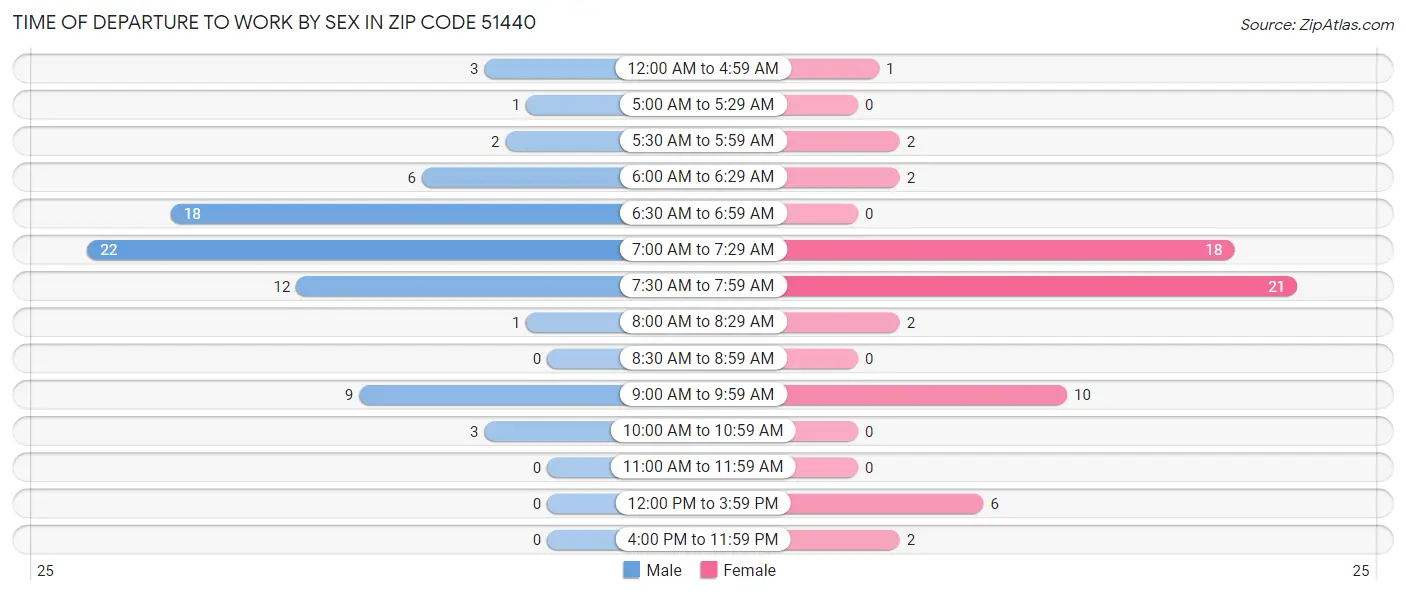 Time of Departure to Work by Sex in Zip Code 51440