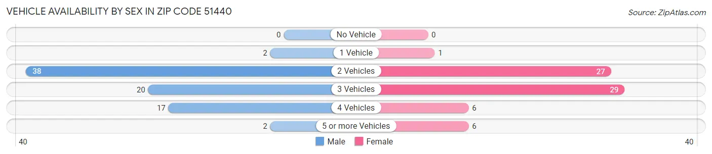 Vehicle Availability by Sex in Zip Code 51440