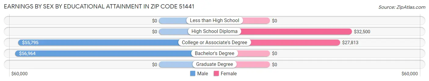 Earnings by Sex by Educational Attainment in Zip Code 51441