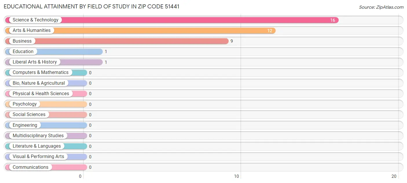 Educational Attainment by Field of Study in Zip Code 51441