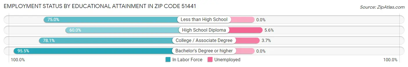Employment Status by Educational Attainment in Zip Code 51441