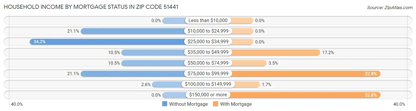 Household Income by Mortgage Status in Zip Code 51441