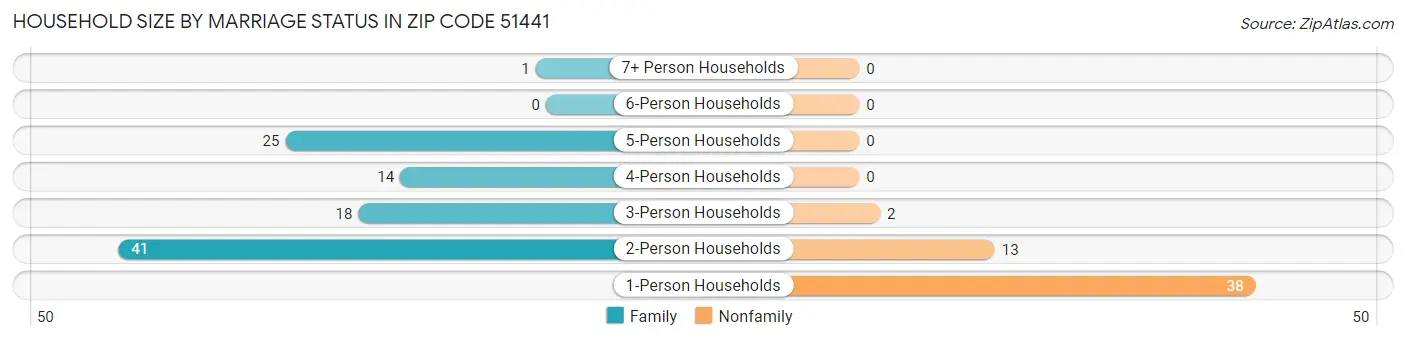 Household Size by Marriage Status in Zip Code 51441