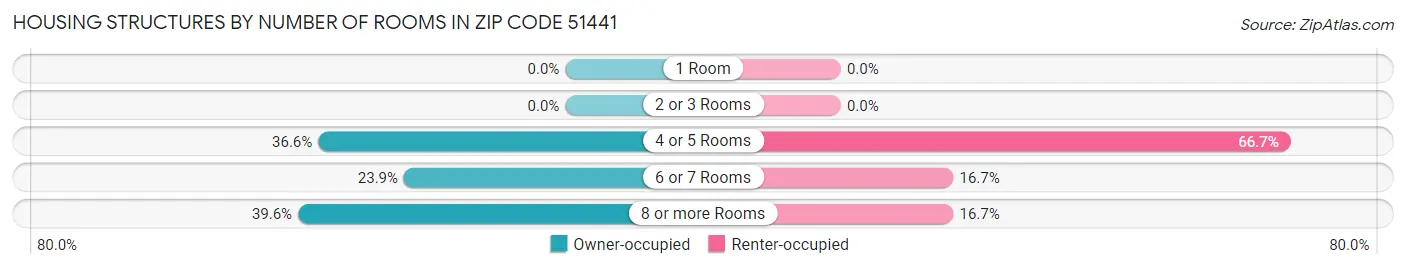 Housing Structures by Number of Rooms in Zip Code 51441