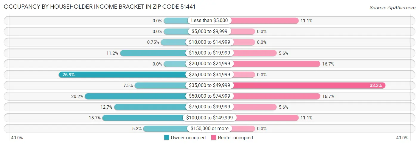 Occupancy by Householder Income Bracket in Zip Code 51441