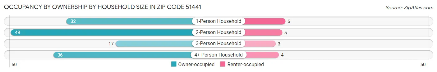 Occupancy by Ownership by Household Size in Zip Code 51441