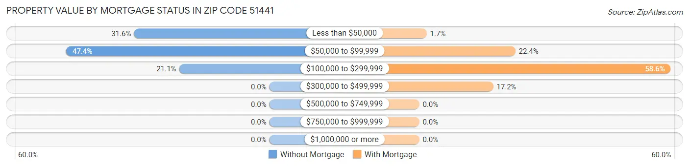 Property Value by Mortgage Status in Zip Code 51441