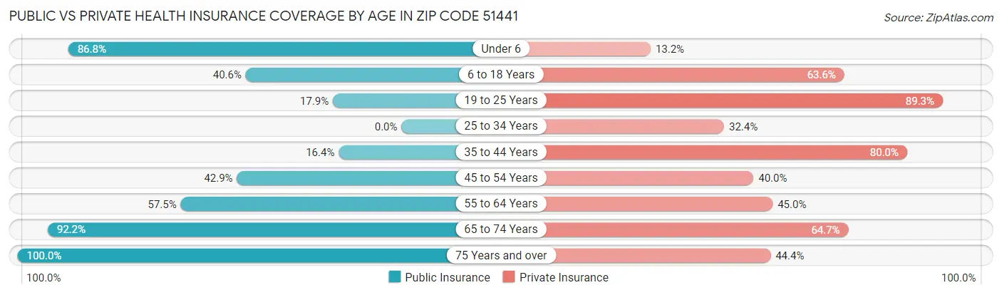Public vs Private Health Insurance Coverage by Age in Zip Code 51441