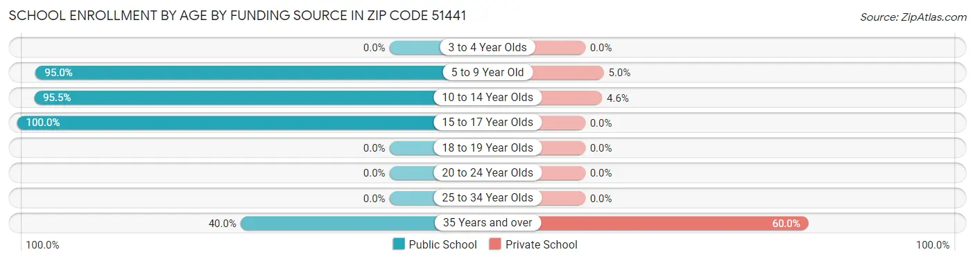 School Enrollment by Age by Funding Source in Zip Code 51441
