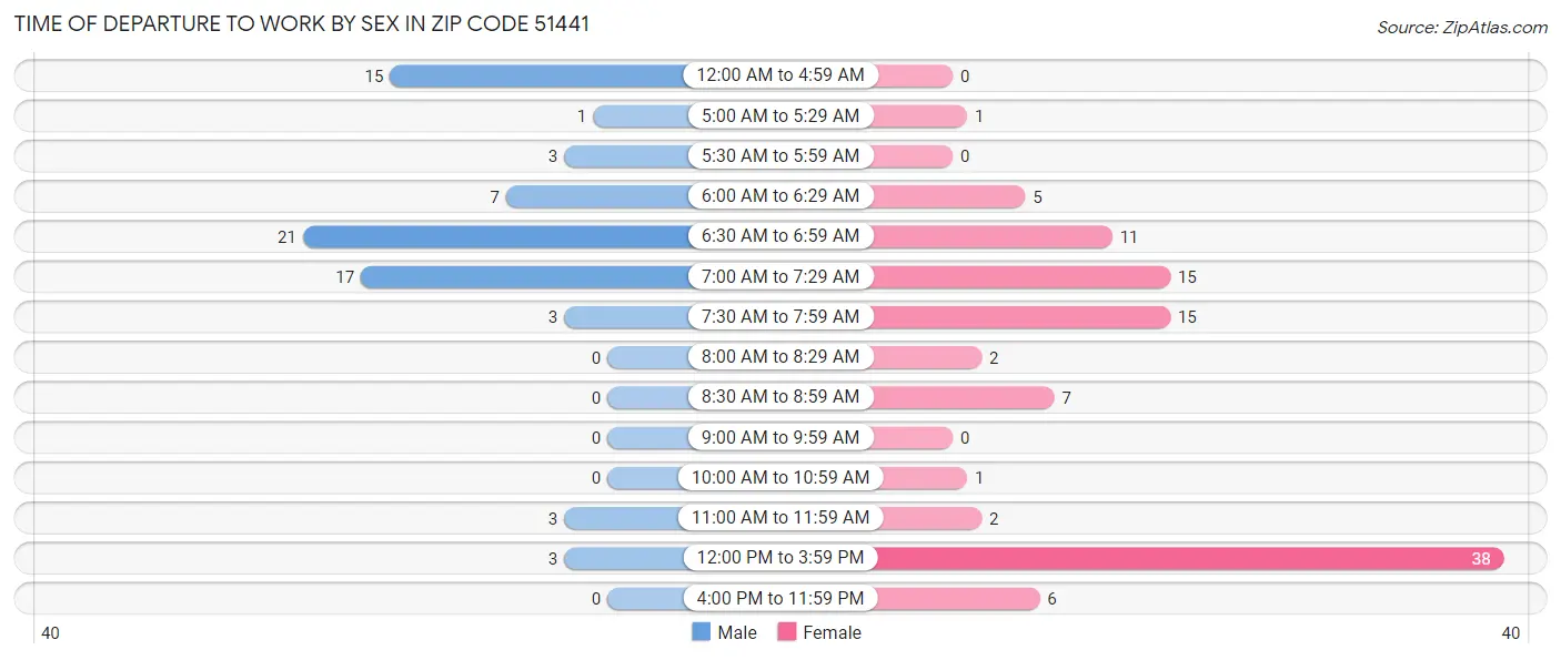 Time of Departure to Work by Sex in Zip Code 51441