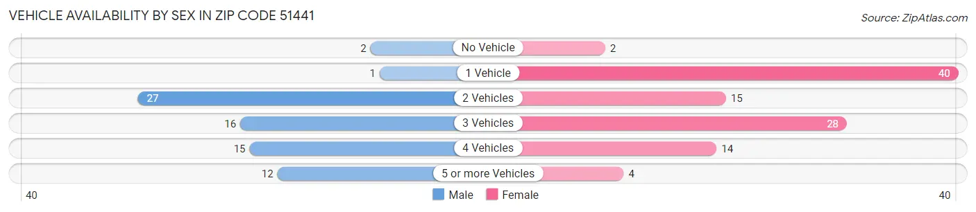 Vehicle Availability by Sex in Zip Code 51441