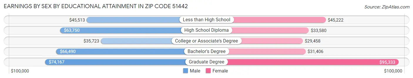 Earnings by Sex by Educational Attainment in Zip Code 51442