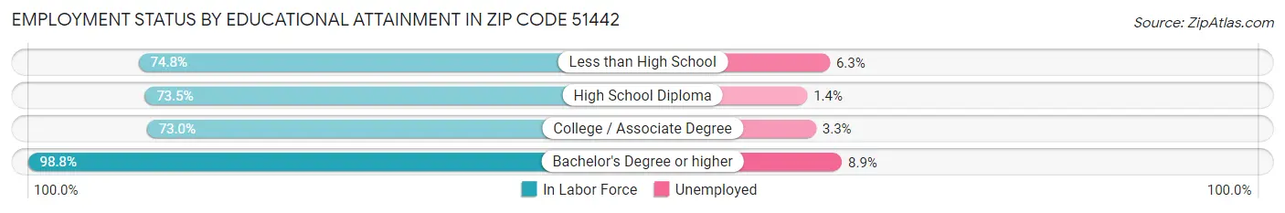 Employment Status by Educational Attainment in Zip Code 51442