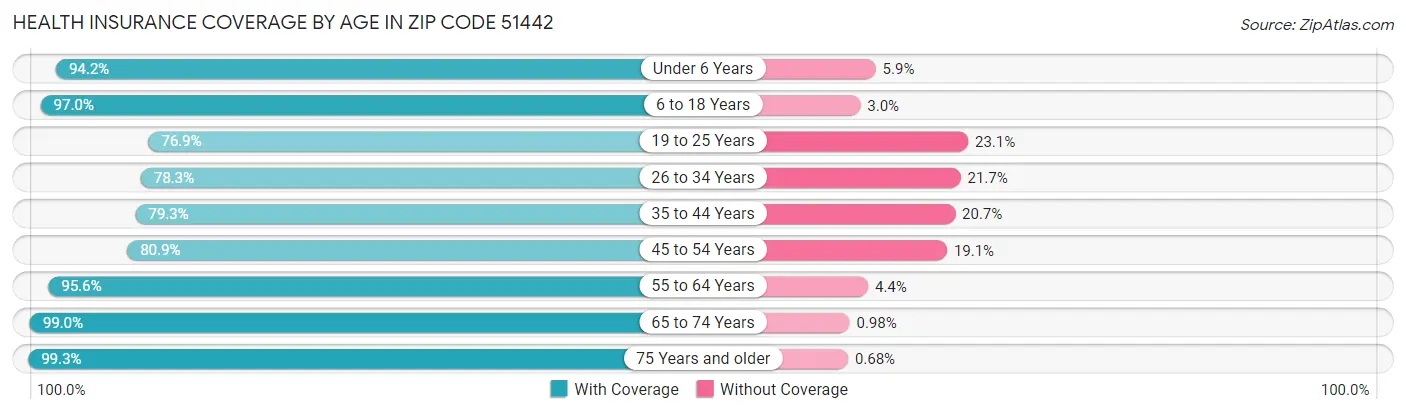 Health Insurance Coverage by Age in Zip Code 51442