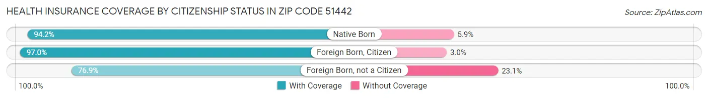Health Insurance Coverage by Citizenship Status in Zip Code 51442