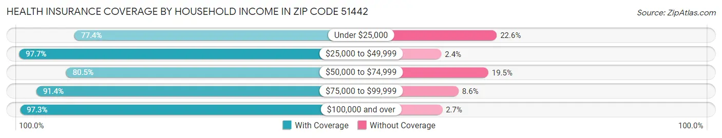 Health Insurance Coverage by Household Income in Zip Code 51442