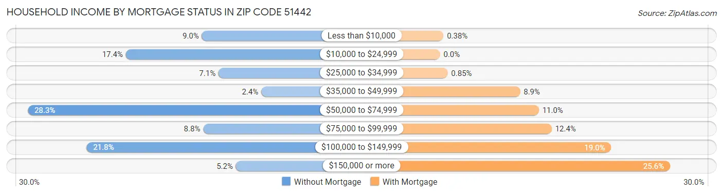Household Income by Mortgage Status in Zip Code 51442