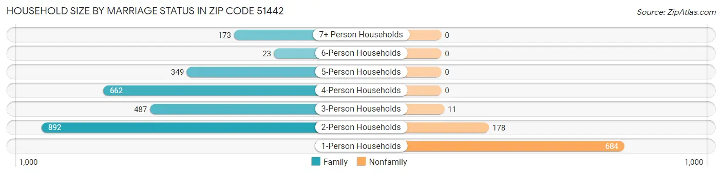 Household Size by Marriage Status in Zip Code 51442