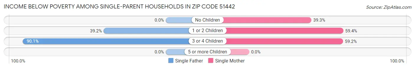 Income Below Poverty Among Single-Parent Households in Zip Code 51442