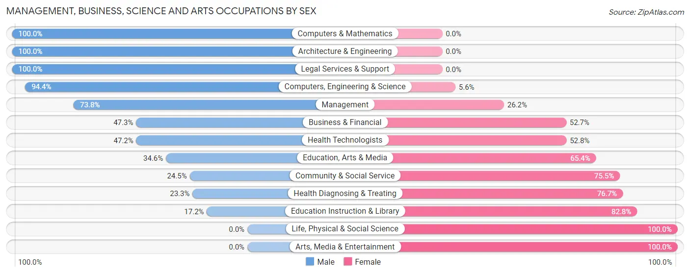 Management, Business, Science and Arts Occupations by Sex in Zip Code 51442