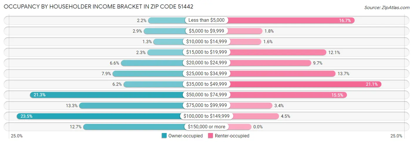 Occupancy by Householder Income Bracket in Zip Code 51442