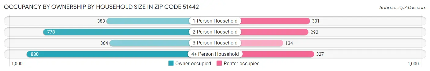 Occupancy by Ownership by Household Size in Zip Code 51442