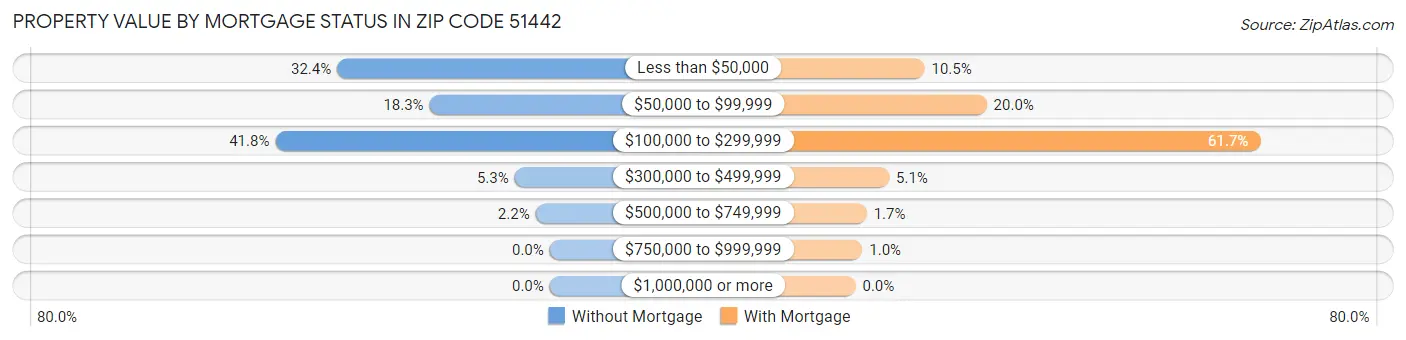 Property Value by Mortgage Status in Zip Code 51442